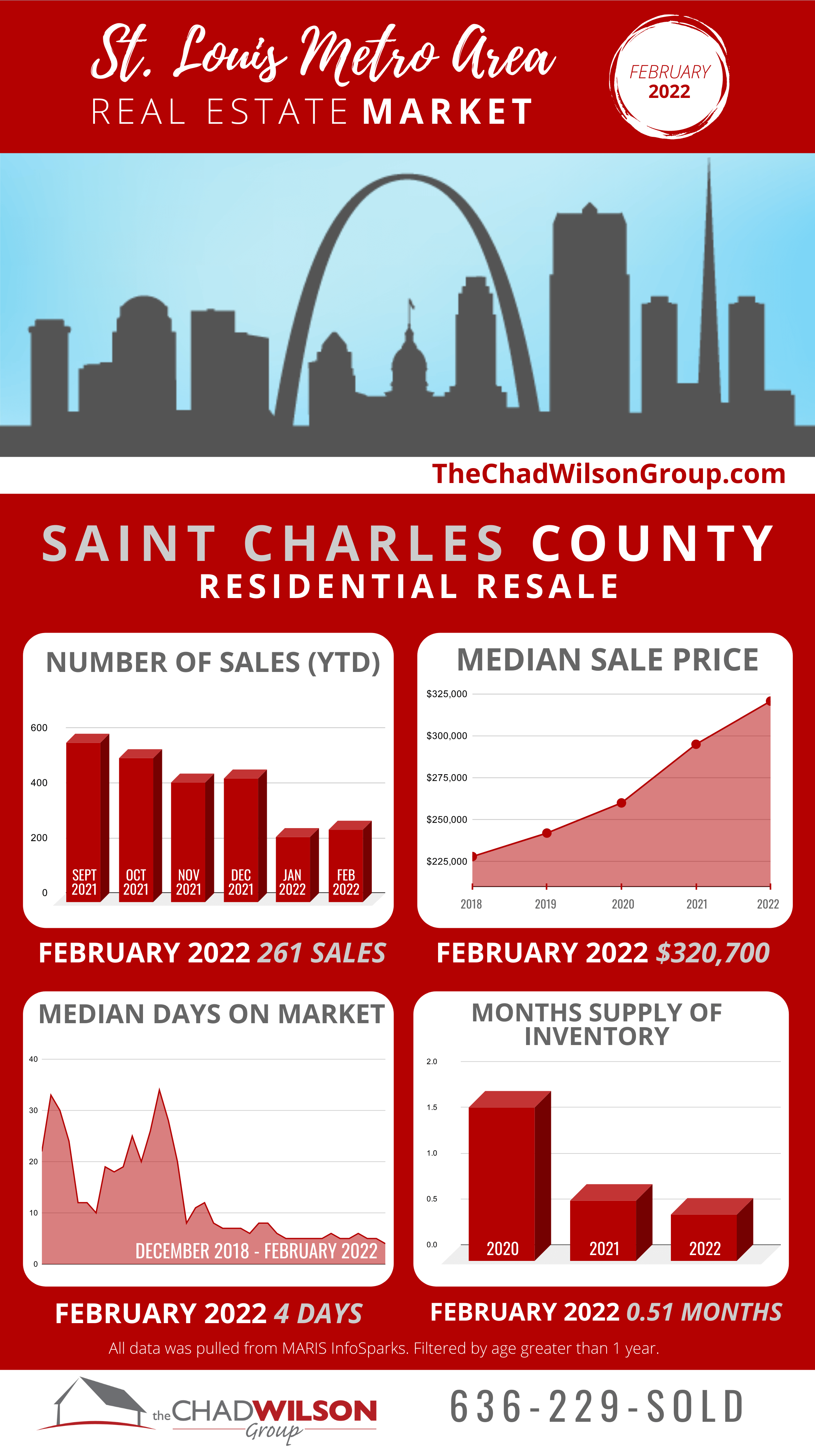 St. Louis Area Real Estate Market February 2022